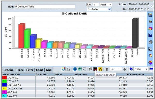 Graph with Others